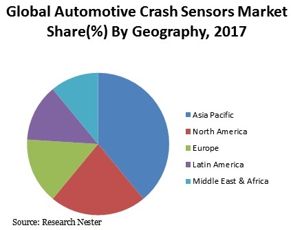 Global Automotive Crash Sensors Market 